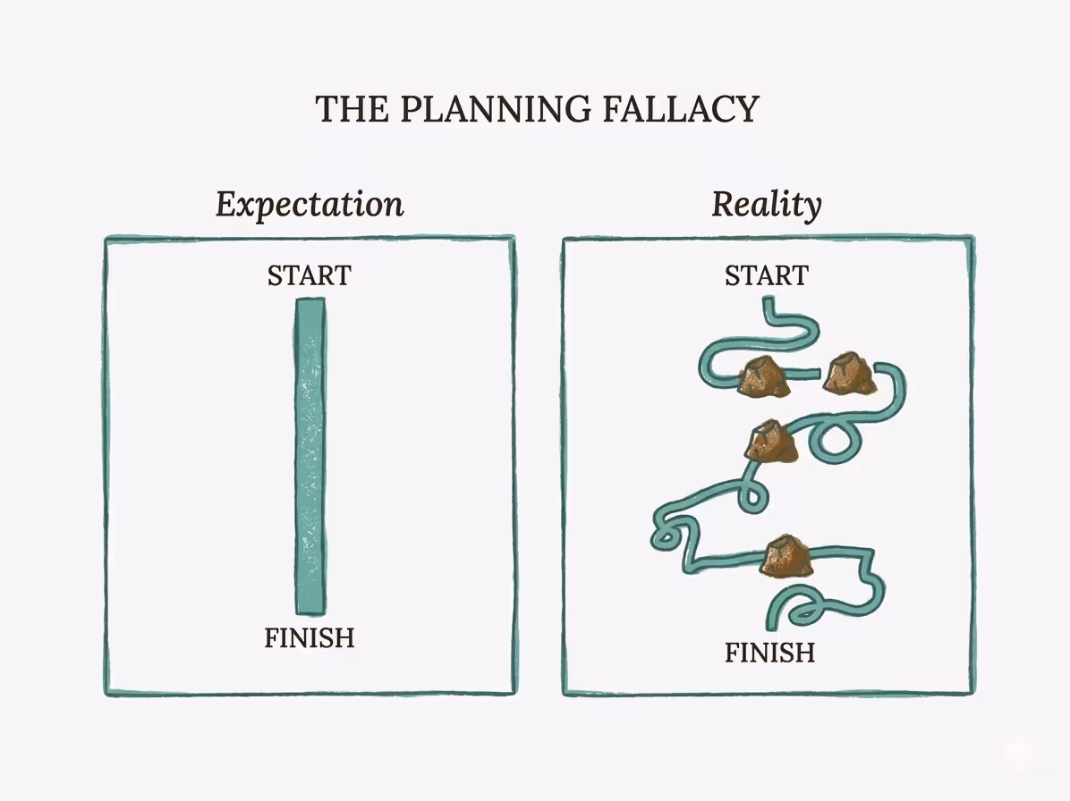 A graphic showing expectation vs reality in the Planning Fallacy